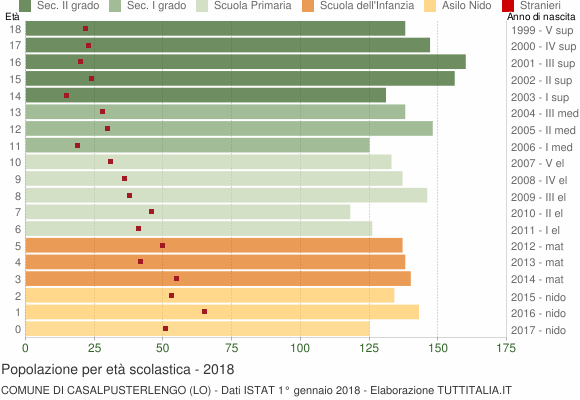 Grafico Popolazione in età scolastica - Casalpusterlengo 2018