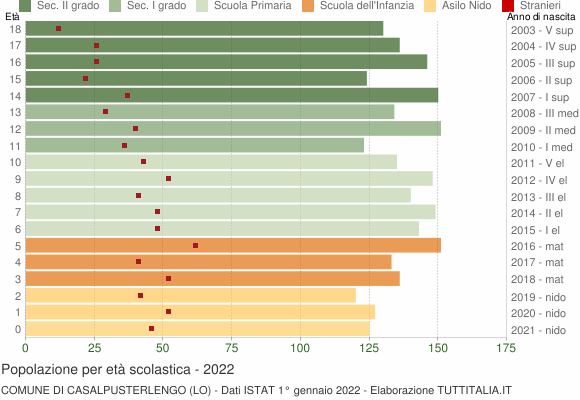 Grafico Popolazione in età scolastica - Casalpusterlengo 2022
