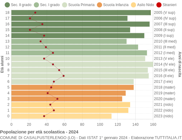 Grafico Popolazione in età scolastica - Casalpusterlengo 2024