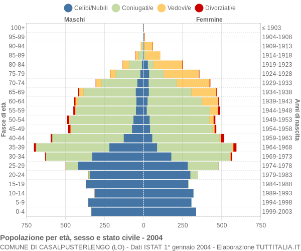 Grafico Popolazione per età, sesso e stato civile Comune di Casalpusterlengo (LO)