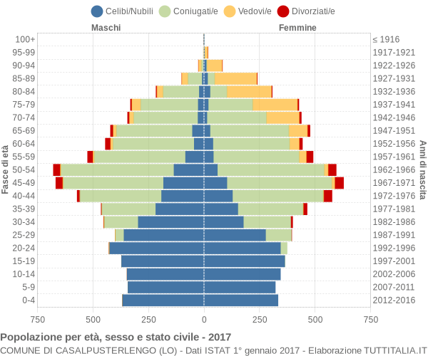 Grafico Popolazione per età, sesso e stato civile Comune di Casalpusterlengo (LO)