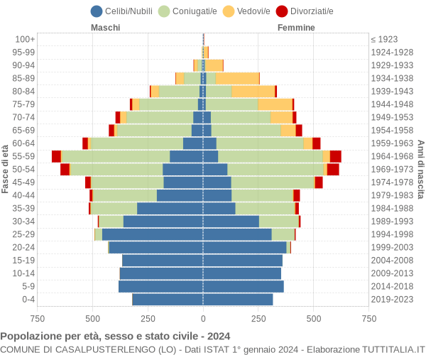 Grafico Popolazione per età, sesso e stato civile Comune di Casalpusterlengo (LO)