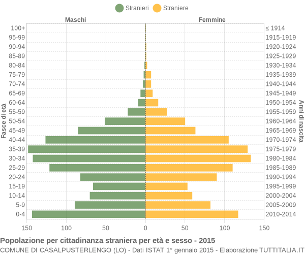 Grafico cittadini stranieri - Casalpusterlengo 2015