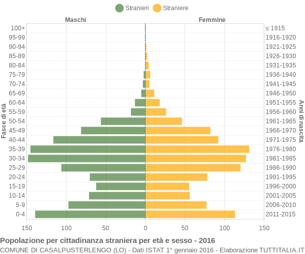 Grafico cittadini stranieri - Casalpusterlengo 2016