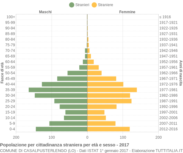 Grafico cittadini stranieri - Casalpusterlengo 2017