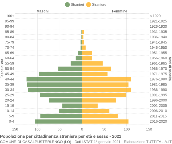 Grafico cittadini stranieri - Casalpusterlengo 2021