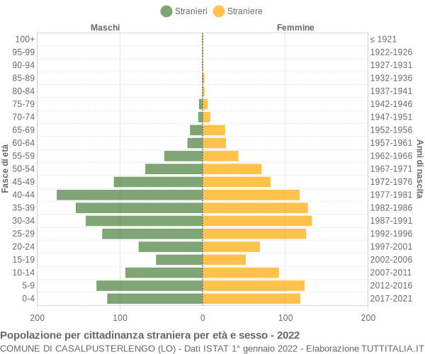 Grafico cittadini stranieri - Casalpusterlengo 2022