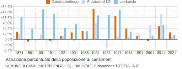 Grafico variazione percentuale della popolazione Comune di Casalpusterlengo (LO)