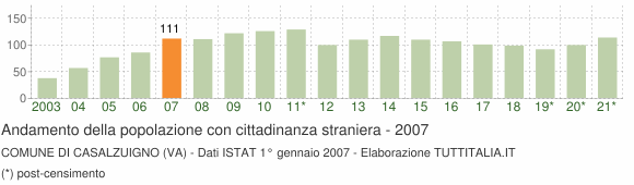 Grafico andamento popolazione stranieri Comune di Casalzuigno (VA)