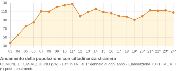 Andamento popolazione stranieri Comune di Casalzuigno (VA)