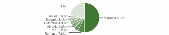 Grafico cittadinanza stranieri - Casalzuigno 2014