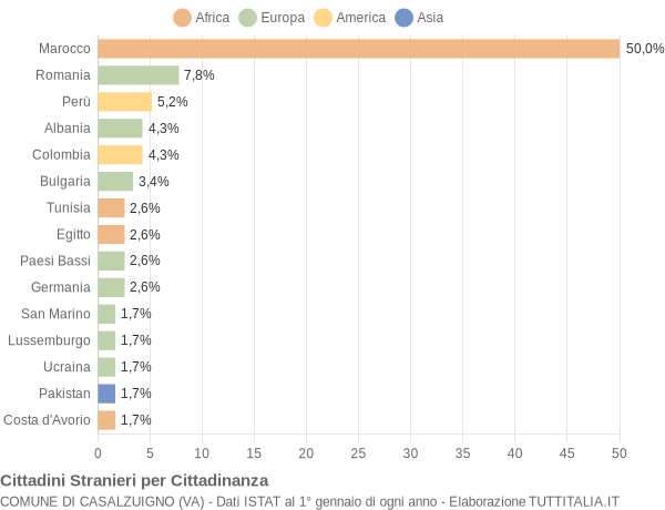 Grafico cittadinanza stranieri - Casalzuigno 2014