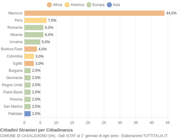 Grafico cittadinanza stranieri - Casalzuigno 2017