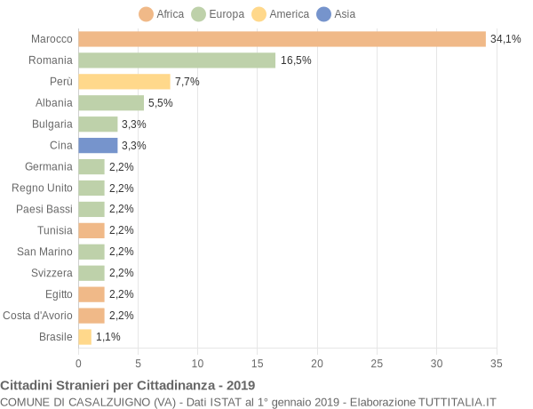 Grafico cittadinanza stranieri - Casalzuigno 2019