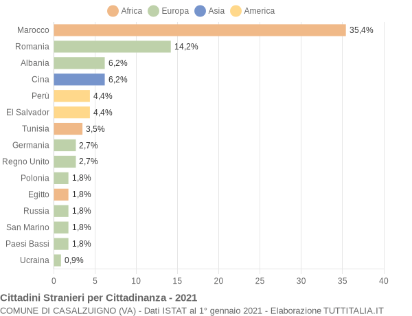 Grafico cittadinanza stranieri - Casalzuigno 2021