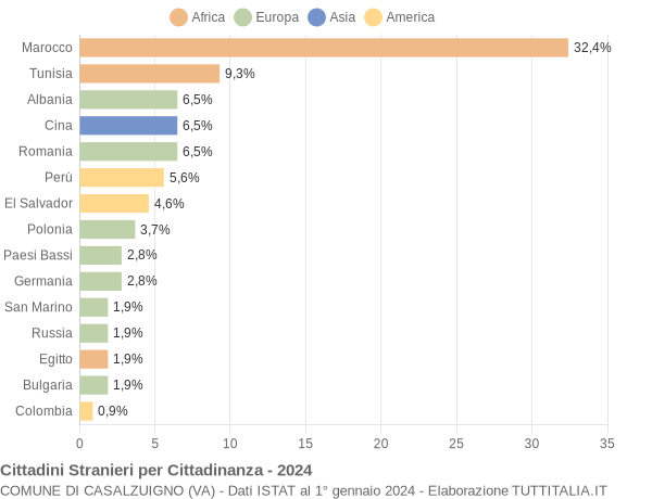 Grafico cittadinanza stranieri - Casalzuigno 2024