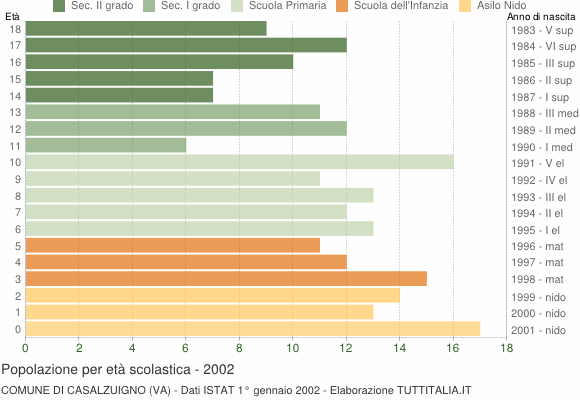 Grafico Popolazione in età scolastica - Casalzuigno 2002