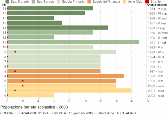 Grafico Popolazione in età scolastica - Casalzuigno 2003