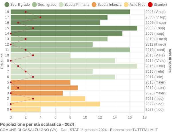 Grafico Popolazione in età scolastica - Casalzuigno 2024