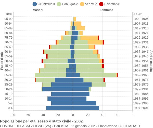 Grafico Popolazione per età, sesso e stato civile Comune di Casalzuigno (VA)