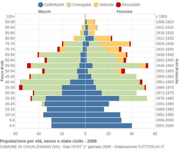 Grafico Popolazione per età, sesso e stato civile Comune di Casalzuigno (VA)