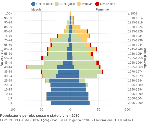 Grafico Popolazione per età, sesso e stato civile Comune di Casalzuigno (VA)