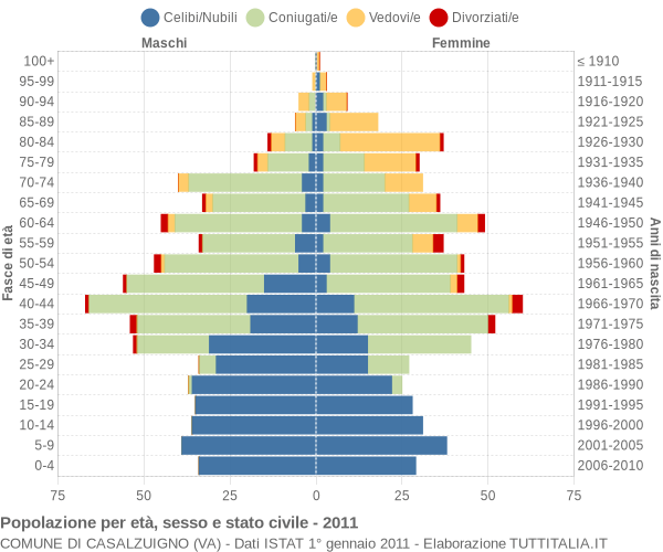 Grafico Popolazione per età, sesso e stato civile Comune di Casalzuigno (VA)