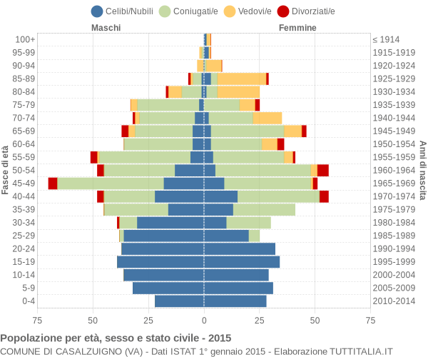 Grafico Popolazione per età, sesso e stato civile Comune di Casalzuigno (VA)