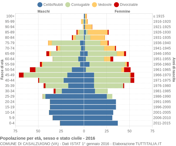 Grafico Popolazione per età, sesso e stato civile Comune di Casalzuigno (VA)