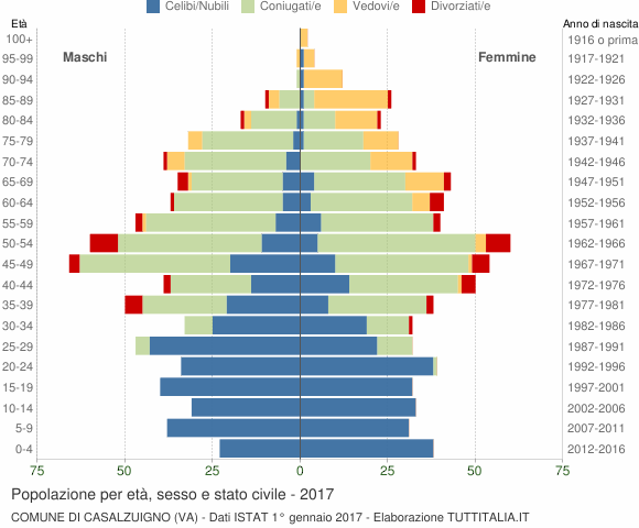 Grafico Popolazione per età, sesso e stato civile Comune di Casalzuigno (VA)