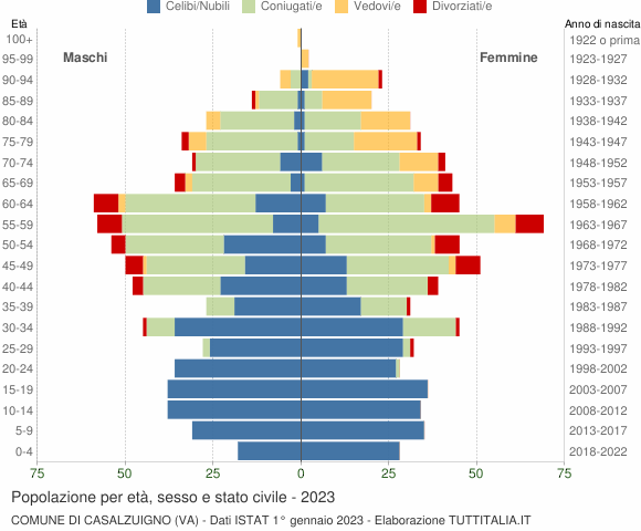 Grafico Popolazione per età, sesso e stato civile Comune di Casalzuigno (VA)