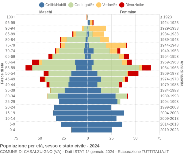 Grafico Popolazione per età, sesso e stato civile Comune di Casalzuigno (VA)