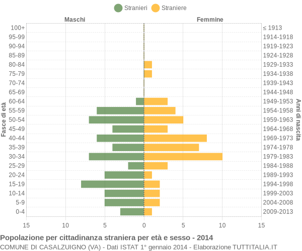 Grafico cittadini stranieri - Casalzuigno 2014