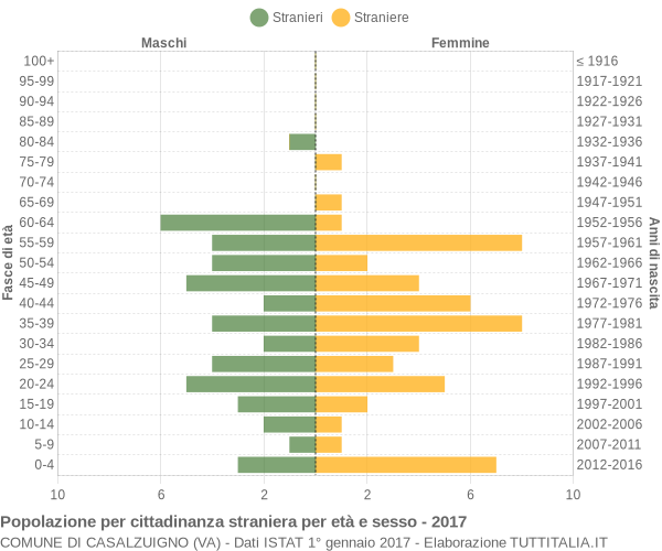 Grafico cittadini stranieri - Casalzuigno 2017