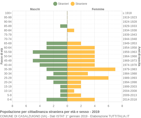 Grafico cittadini stranieri - Casalzuigno 2019