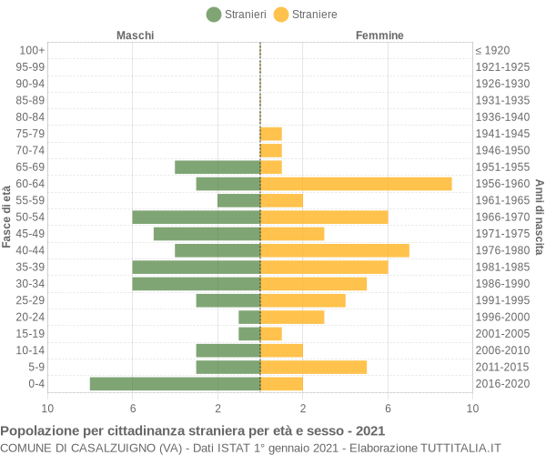 Grafico cittadini stranieri - Casalzuigno 2021