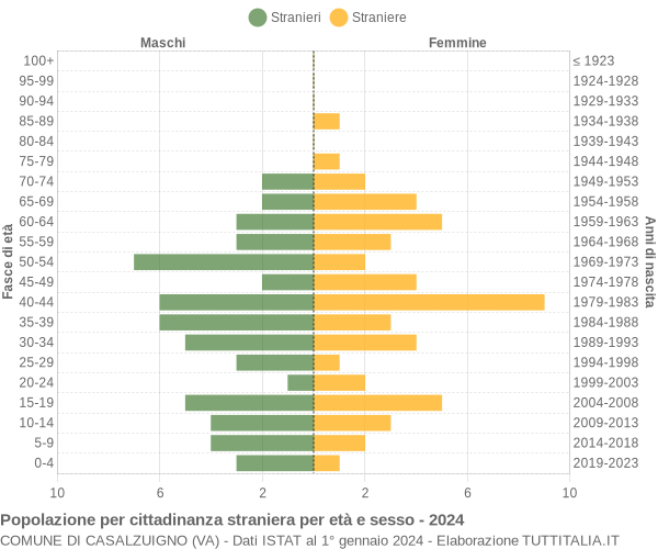 Grafico cittadini stranieri - Casalzuigno 2024