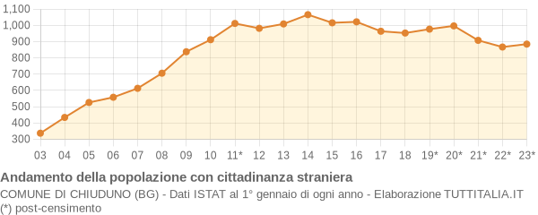 Andamento popolazione stranieri Comune di Chiuduno (BG)