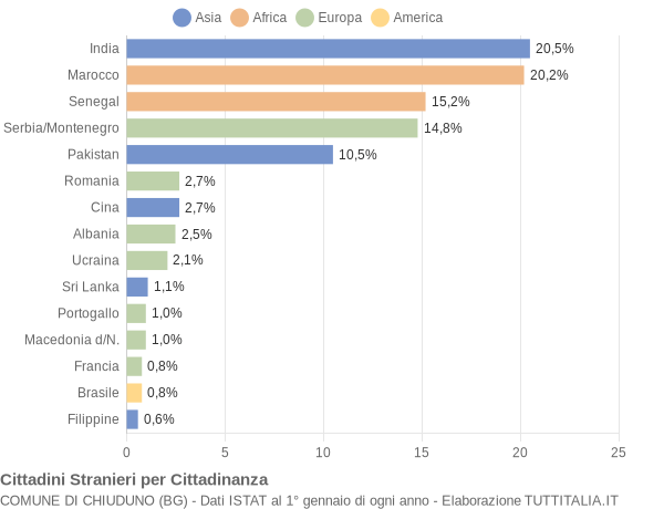 Grafico cittadinanza stranieri - Chiuduno 2005