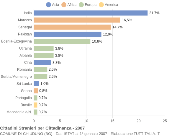 Grafico cittadinanza stranieri - Chiuduno 2007