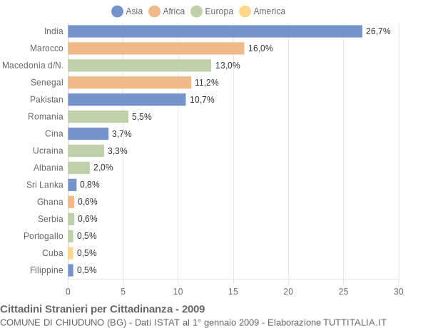 Grafico cittadinanza stranieri - Chiuduno 2009