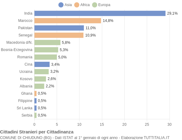 Grafico cittadinanza stranieri - Chiuduno 2010