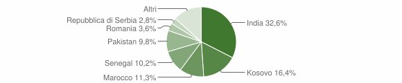 Grafico cittadinanza stranieri - Chiuduno 2014