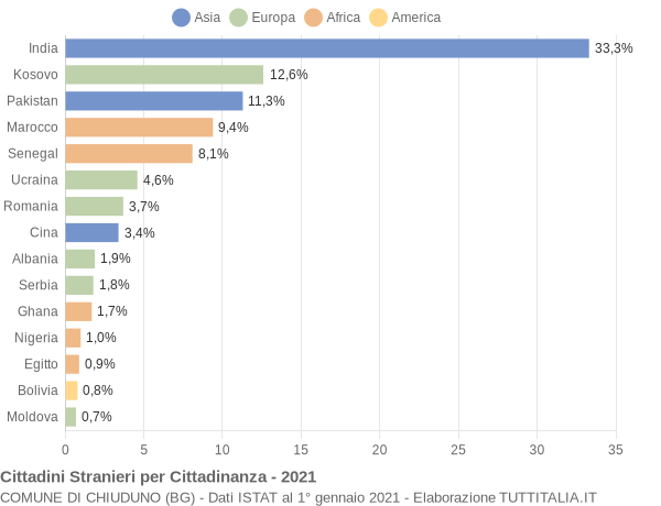 Grafico cittadinanza stranieri - Chiuduno 2021