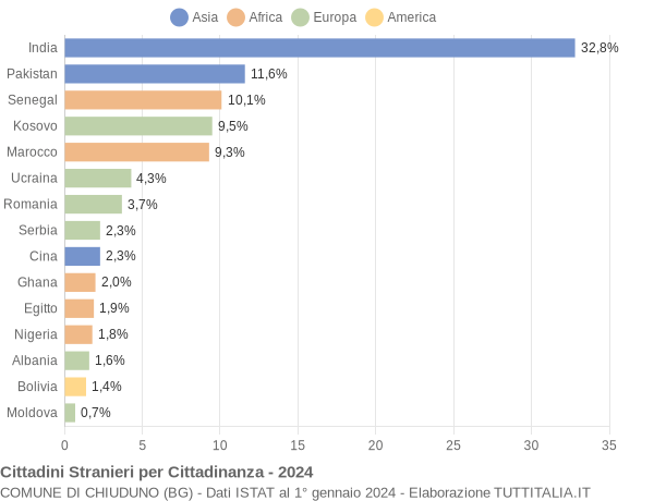 Grafico cittadinanza stranieri - Chiuduno 2024