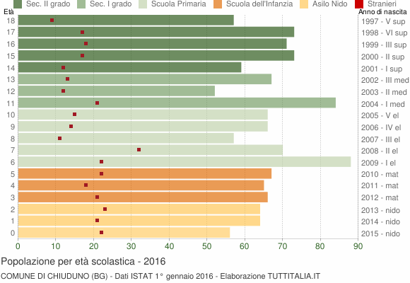 Grafico Popolazione in età scolastica - Chiuduno 2016