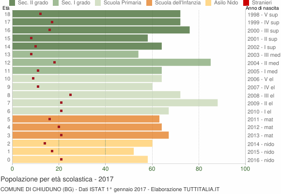 Grafico Popolazione in età scolastica - Chiuduno 2017