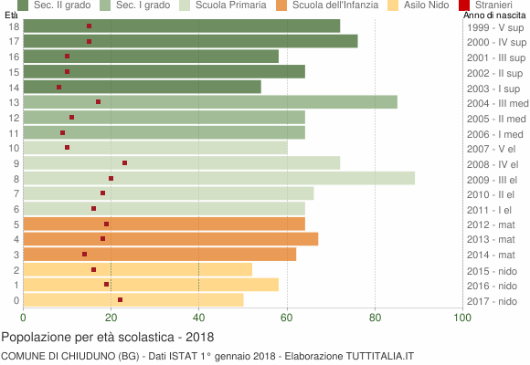 Grafico Popolazione in età scolastica - Chiuduno 2018