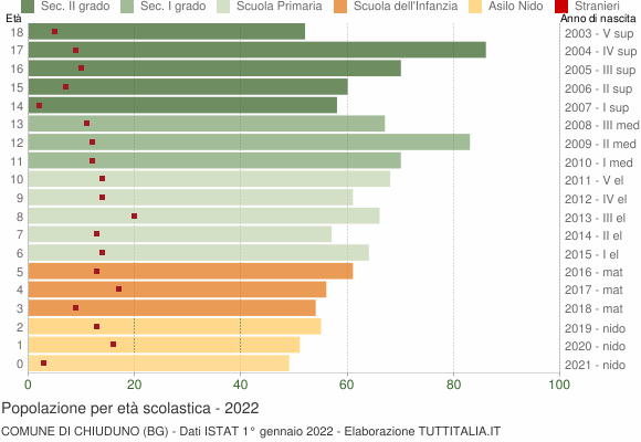 Grafico Popolazione in età scolastica - Chiuduno 2022