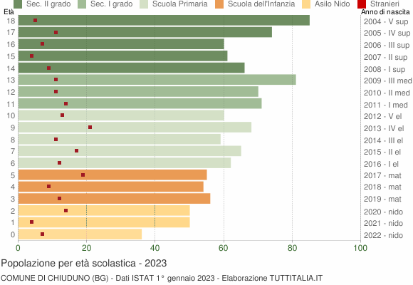 Grafico Popolazione in età scolastica - Chiuduno 2023